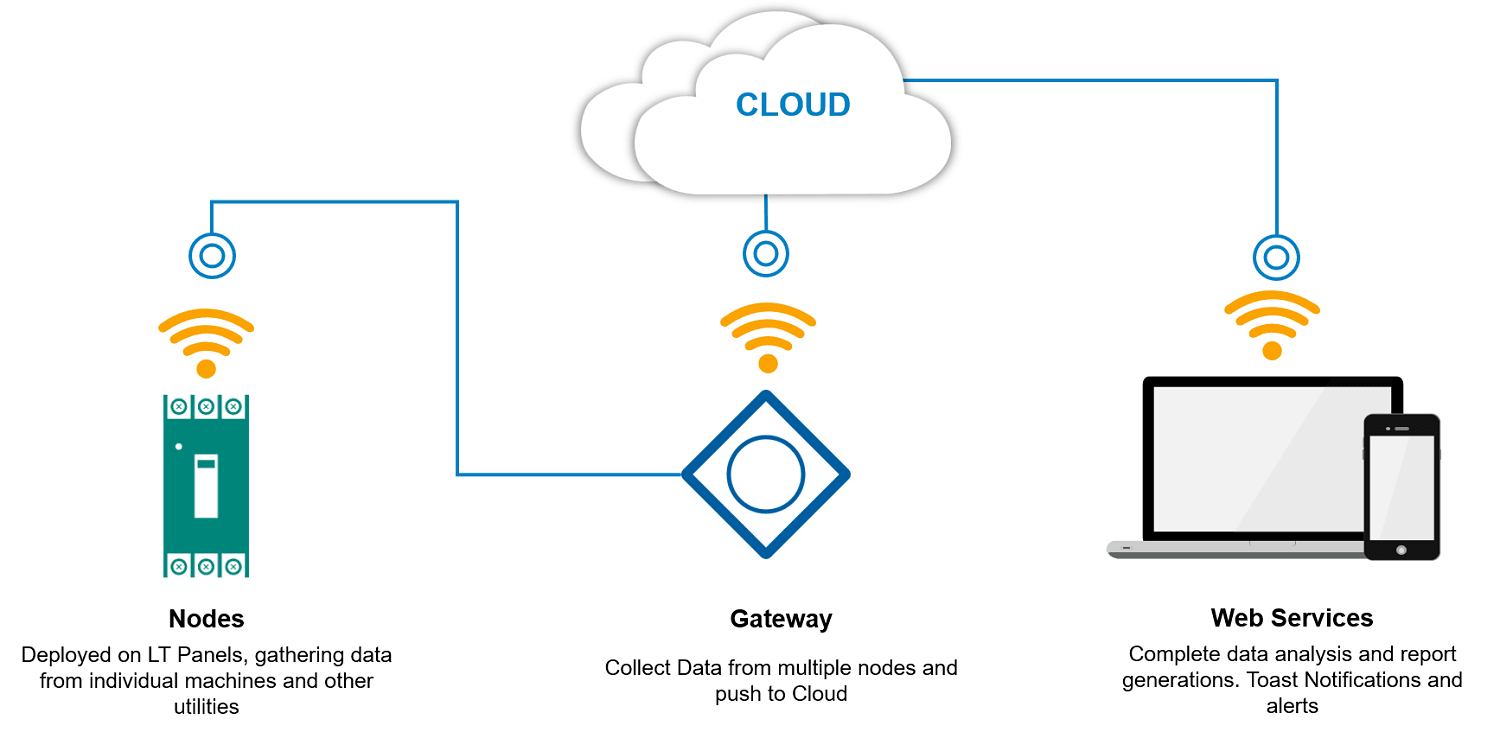 Customized smart IoT Services: Nodes, Gateways and Cloud management